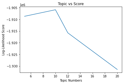Zoomed for topics 5 to 20