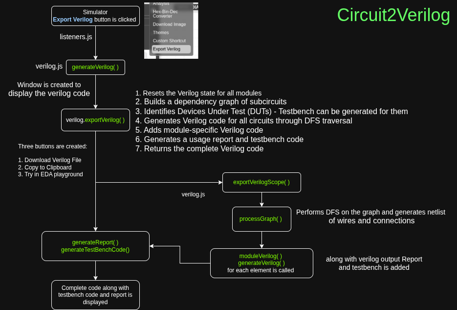 Circuit to Verilog