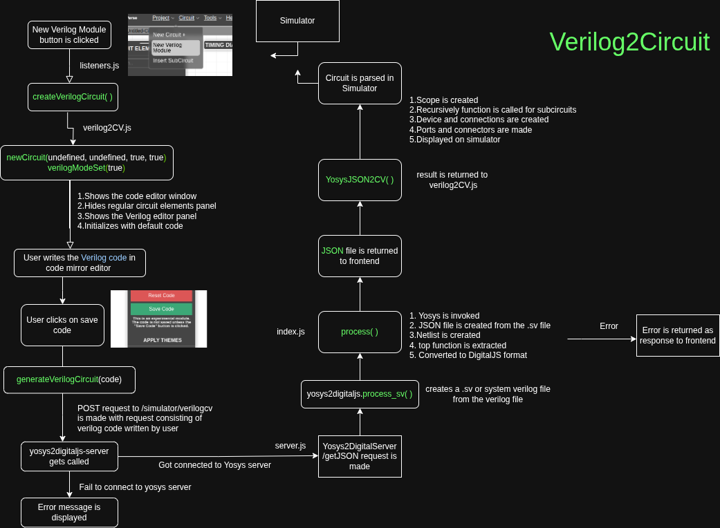 Verilog to circuit feature